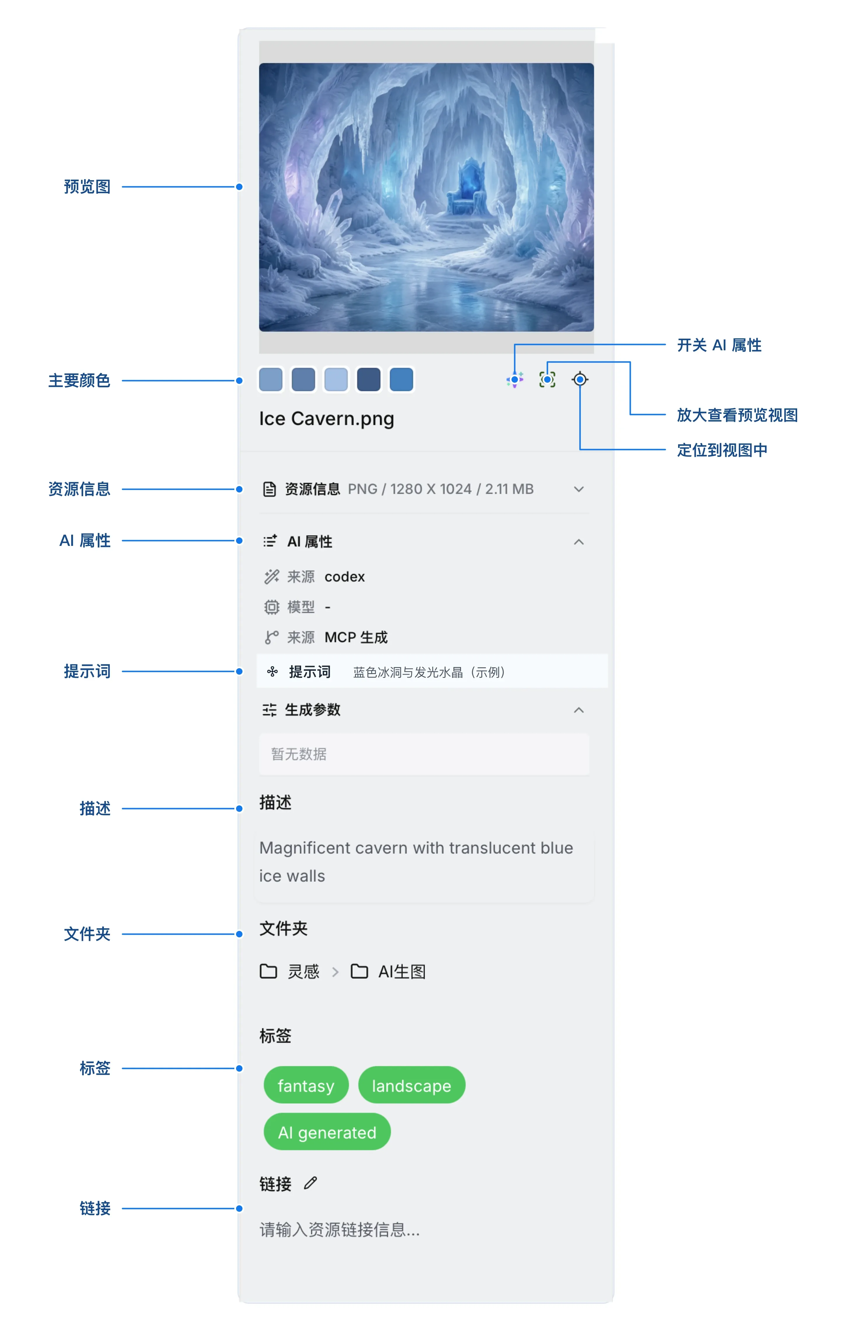 Picorca 右侧素材属性面板标注图:预览图、颜色色板、资源信息、AI 属性、提示词、描述、文件夹、标签和链接;预览下方三个按钮依次用于开关 AI 属性、放大查看预览视图和定位到视图中