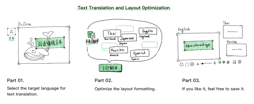 Text Translation and Layout Optimization